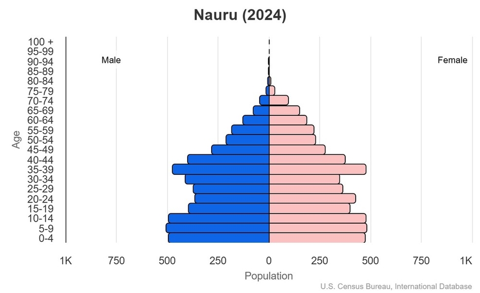 This is the population pyramid for Nauru. A population pyramid illustrates the age and sex structure of a country's population and may provide insights about political and social stability, as well as economic development. The population is distributed along the horizontal axis, with males shown on the left and females on the right. The male and female populations are broken down into 5-year age groups represented as horizontal bars along the vertical axis, with the youngest age groups at the bottom and the oldest at the top. The shape of the population pyramid gradually evolves over time based on fertility, mortality, and international migration trends. <br/><br/>For additional information, please see the entry for Population pyramid on the Definitions and Notes page.