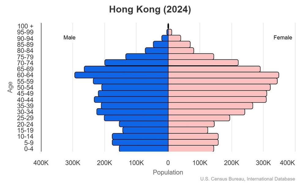 This is the population pyramid for Hong Kong. A population pyramid illustrates the age and sex structure of a country's population and may provide insights about political and social stability, as well as economic development. The population is distributed along the horizontal axis, with males shown on the left and females on the right. The male and female populations are broken down into 5-year age groups represented as horizontal bars along the vertical axis, with the youngest age groups at the bottom and the oldest at the top. The shape of the population pyramid gradually evolves over time based on fertility, mortality, and international migration trends. <br/><br/>For additional information, please see the entry for Population pyramid on the Definitions and Notes page.