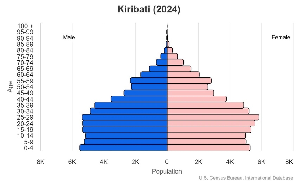 This is the population pyramid for Kiribati. A population pyramid illustrates the age and sex structure of a country's population and may provide insights about political and social stability, as well as economic development. The population is distributed along the horizontal axis, with males shown on the left and females on the right. The male and female populations are broken down into 5-year age groups represented as horizontal bars along the vertical axis, with the youngest age groups at the bottom and the oldest at the top. The shape of the population pyramid gradually evolves over time based on fertility, mortality, and international migration trends. <br/><br/>For additional information, please see the entry for Population pyramid on the Definitions and Notes page.