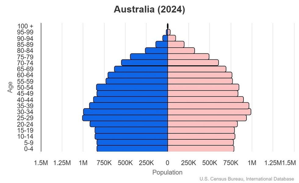 This is the population pyramid for Australia. A population pyramid illustrates the age and sex structure of a country's population and may provide insights about political and social stability, as well as economic development. The population is distributed along the horizontal axis, with males shown on the left and females on the right. The male and female populations are broken down into 5-year age groups represented as horizontal bars along the vertical axis, with the youngest age groups at the bottom and the oldest at the top. The shape of the population pyramid gradually evolves over time based on fertility, mortality, and international migration trends. <br/><br/>For additional information, please see the entry for Population pyramid on the Definitions and Notes page.