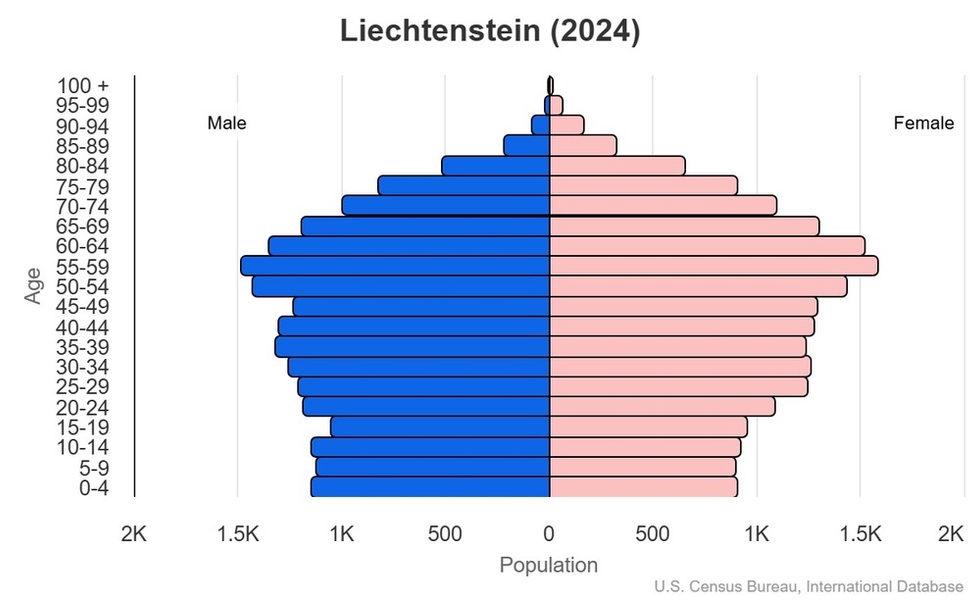 This is the population pyramid for Liechtenstein. A population pyramid illustrates the age and sex structure of a country's population and may provide insights about political and social stability, as well as economic development. The population is distributed along the horizontal axis, with males shown on the left and females on the right. The male and female populations are broken down into 5-year age groups represented as horizontal bars along the vertical axis, with the youngest age groups at the bottom and the oldest at the top. The shape of the population pyramid gradually evolves over time based on fertility, mortality, and international migration trends. <br/><br/>For additional information, please see the entry for Population pyramid on the Definitions and Notes page.