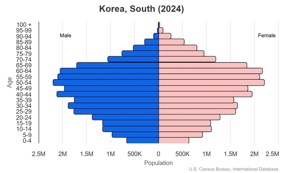 This is the population pyramid for South Korea. A population pyramid illustrates the age and sex structure of a country's population and may provide insights about political and social stability, as well as economic development. The population is distributed along the horizontal axis, with males shown on the left and females on the right. The male and female populations are broken down into 5-year age groups represented as horizontal bars along the vertical axis, with the youngest age groups at the bottom and the oldest at the top. The shape of the population pyramid gradually evolves over time based on fertility, mortality, and international migration trends. <br/><br/>For additional information, please see the entry for Population pyramid on the Definitions and Notes page.