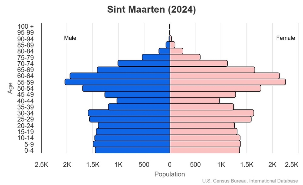 This is the population pyramid for Sint Maarten. A population pyramid illustrates the age and sex structure of a country's population and may provide insights about political and social stability, as well as economic development. The population is distributed along the horizontal axis, with males shown on the left and females on the right. The male and female populations are broken down into 5-year age groups represented as horizontal bars along the vertical axis, with the youngest age groups at the bottom and the oldest at the top. The shape of the population pyramid gradually evolves over time based on fertility, mortality, and international migration trends. <br/><br/>For additional information, please see the entry for Population pyramid on the Definitions and Notes page.