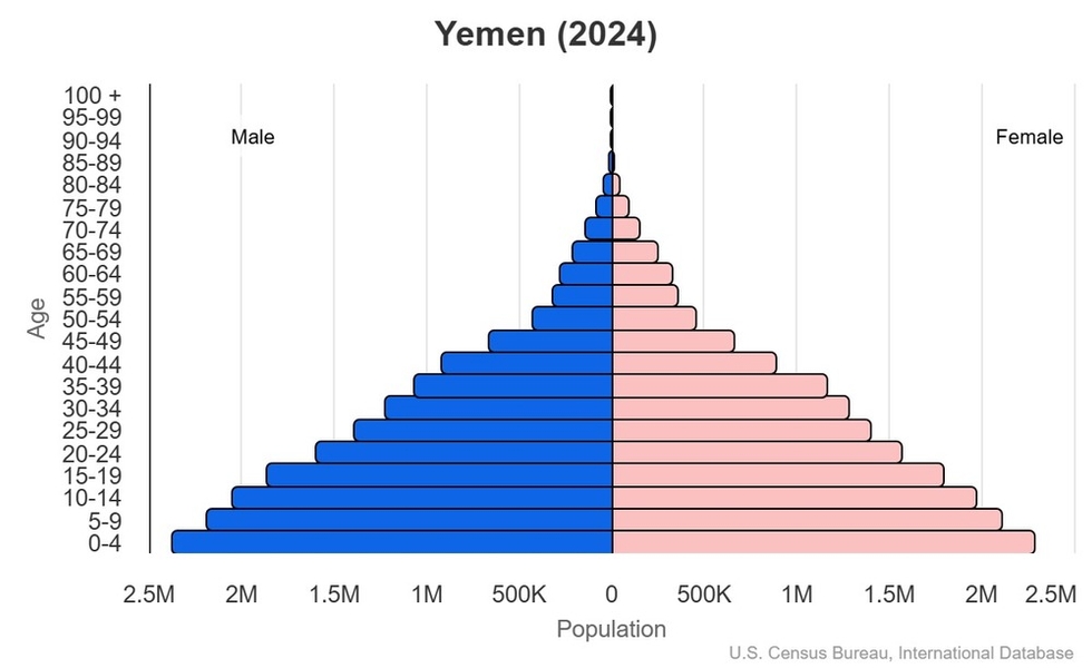 This is the population pyramid for Yemen. A population pyramid illustrates the age and sex structure of a country's population and may provide insights about political and social stability, as well as economic development. The population is distributed along the horizontal axis, with males shown on the left and females on the right. The male and female populations are broken down into 5-year age groups represented as horizontal bars along the vertical axis, with the youngest age groups at the bottom and the oldest at the top. The shape of the population pyramid gradually evolves over time based on fertility, mortality, and international migration trends. <br/><br/>For additional information, please see the entry for Population pyramid on the Definitions and Notes page.