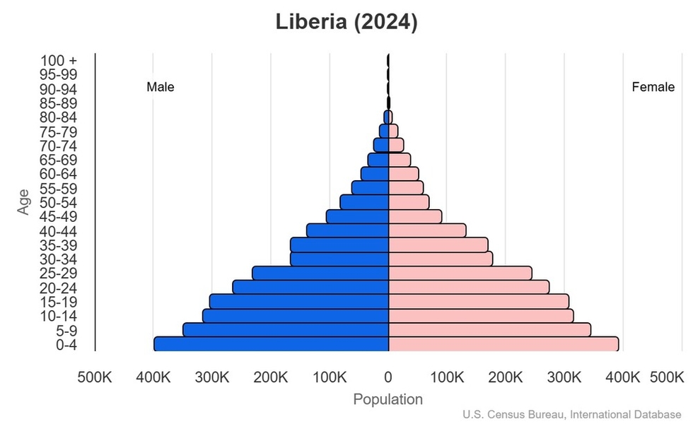 This is the population pyramid for Liberia. A population pyramid illustrates the age and sex structure of a country's population and may provide insights about political and social stability, as well as economic development. The population is distributed along the horizontal axis, with males shown on the left and females on the right. The male and female populations are broken down into 5-year age groups represented as horizontal bars along the vertical axis, with the youngest age groups at the bottom and the oldest at the top. The shape of the population pyramid gradually evolves over time based on fertility, mortality, and international migration trends. <br/><br/>For additional information, please see the entry for Population pyramid on the Definitions and Notes page.