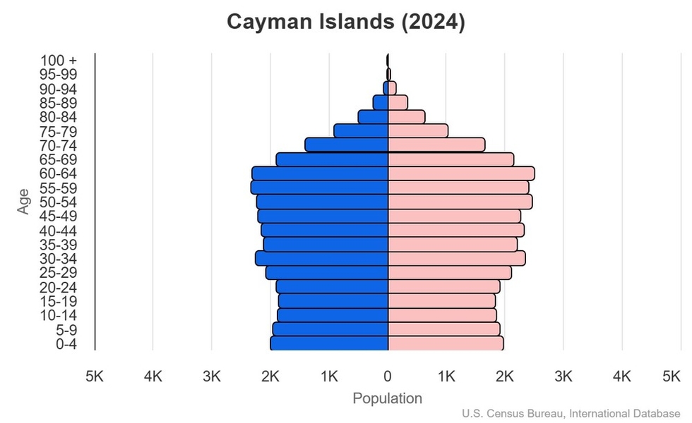 This is the population pyramid for the Cayman Islands. A population pyramid illustrates the age and sex structure of a country's population and may provide insights about political and social stability, as well as economic development. The population is distributed along the horizontal axis, with males shown on the left and females on the right. The male and female populations are broken down into 5-year age groups represented as horizontal bars along the vertical axis, with the youngest age groups at the bottom and the oldest at the top. The shape of the population pyramid gradually evolves over time based on fertility, mortality, and international migration trends. <br/><br/>For additional information, please see the entry for Population pyramid on the Definitions and Notes page.