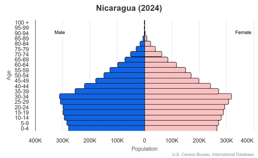 This is the population pyramid for Nicaragua. A population pyramid illustrates the age and sex structure of a country's population and may provide insights about political and social stability, as well as economic development. The population is distributed along the horizontal axis, with males shown on the left and females on the right. The male and female populations are broken down into 5-year age groups represented as horizontal bars along the vertical axis, with the youngest age groups at the bottom and the oldest at the top. The shape of the population pyramid gradually evolves over time based on fertility, mortality, and international migration trends. <br/><br/>For additional information, please see the entry for Population pyramid on the Definitions and Notes page.