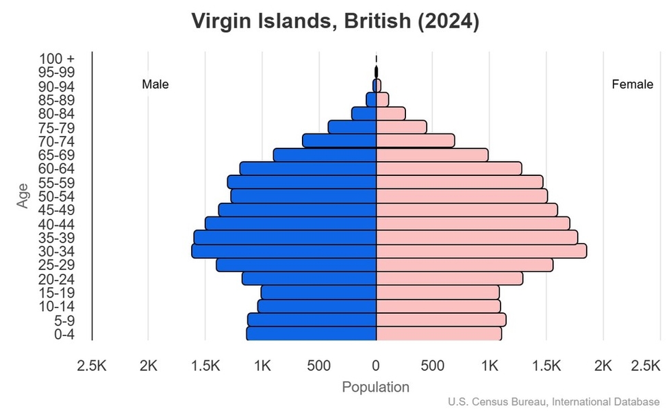 This is the population pyramid for the British Virgin Islands. A population pyramid illustrates the age and sex structure of a country's population and may provide insights about political and social stability, as well as economic development. The population is distributed along the horizontal axis, with males shown on the left and females on the right. The male and female populations are broken down into 5-year age groups represented as horizontal bars along the vertical axis, with the youngest age groups at the bottom and the oldest at the top. The shape of the population pyramid gradually evolves over time based on fertility, mortality, and international migration trends. <br/><br/>For additional information, please see the entry for Population pyramid on the Definitions and Notes page.