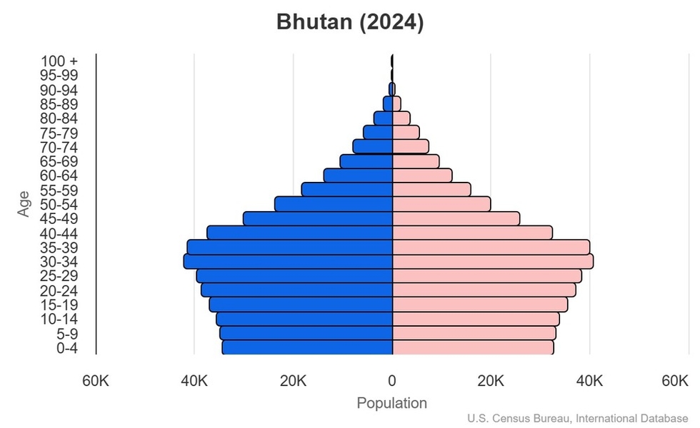 This is the population pyramid for Bhutan. A population pyramid illustrates the age and sex structure of a country's population and may provide insights about political and social stability, as well as economic development. The population is distributed along the horizontal axis, with males shown on the left and females on the right. The male and female populations are broken down into 5-year age groups represented as horizontal bars along the vertical axis, with the youngest age groups at the bottom and the oldest at the top. The shape of the population pyramid gradually evolves over time based on fertility, mortality, and international migration trends. <br/><br/>For additional information, please see the entry for Population pyramid on the Definitions and Notes page.