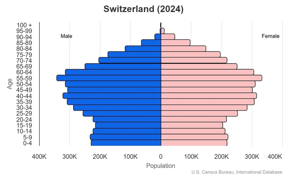 This is the population pyramid for Switzerland. A population pyramid illustrates the age and sex structure of a country's population and may provide insights about political and social stability, as well as economic development. The population is distributed along the horizontal axis, with males shown on the left and females on the right. The male and female populations are broken down into 5-year age groups represented as horizontal bars along the vertical axis, with the youngest age groups at the bottom and the oldest at the top. The shape of the population pyramid gradually evolves over time based on fertility, mortality, and international migration trends. <br/><br/>For additional information, please see the entry for Population pyramid on the Definitions and Notes page.