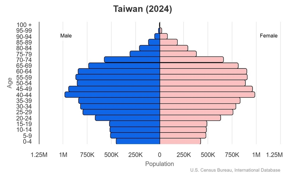 This is the population pyramid for Taiwan. A population pyramid illustrates the age and sex structure of a country's population and may provide insights about political and social stability, as well as economic development. The population is distributed along the horizontal axis, with males shown on the left and females on the right. The male and female populations are broken down into 5-year age groups represented as horizontal bars along the vertical axis, with the youngest age groups at the bottom and the oldest at the top. The shape of the population pyramid gradually evolves over time based on fertility, mortality, and international migration trends. <br/><br/>For additional information, please see the entry for Population pyramid on the Definitions and Notes page.