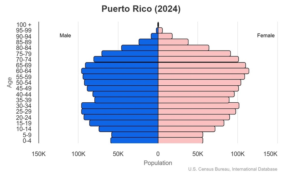 This is the population pyramid for Puerto Rico. A population pyramid illustrates the age and sex structure of a country's population and may provide insights about political and social stability, as well as economic development. The population is distributed along the horizontal axis, with males shown on the left and females on the right. The male and female populations are broken down into 5-year age groups represented as horizontal bars along the vertical axis, with the youngest age groups at the bottom and the oldest at the top. The shape of the population pyramid gradually evolves over time based on fertility, mortality, and international migration trends. <br/><br/>For additional information, please see the entry for Population pyramid on the Definitions and Notes page.