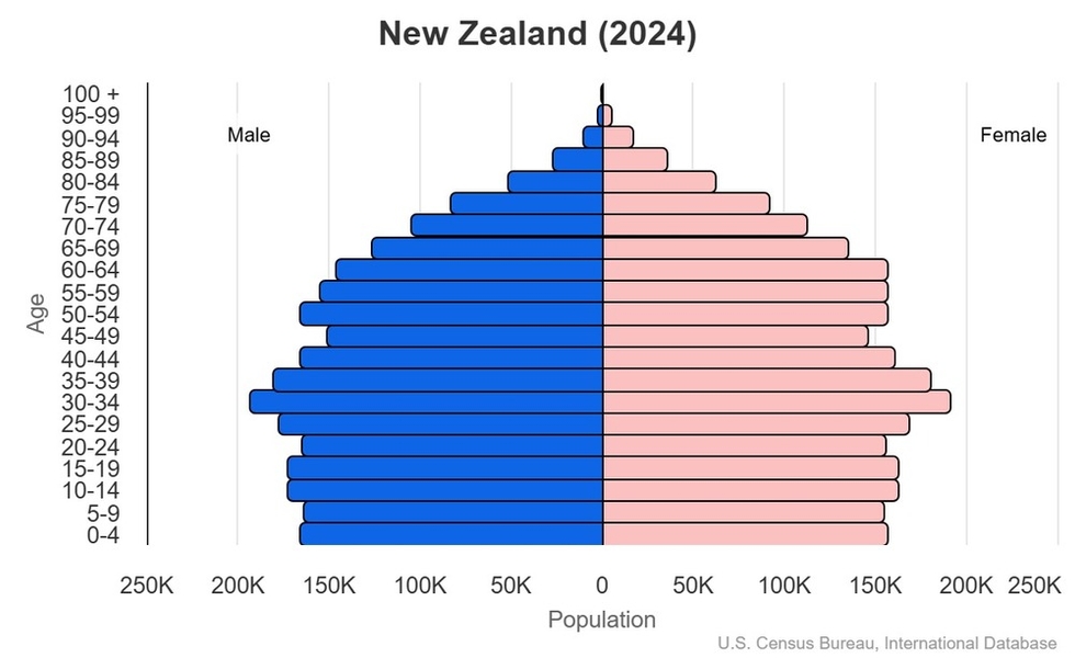 This is the population pyramid for New Zealand. A population pyramid illustrates the age and sex structure of a country's population and may provide insights about political and social stability, as well as economic development. The population is distributed along the horizontal axis, with males shown on the left and females on the right. The male and female populations are broken down into 5-year age groups represented as horizontal bars along the vertical axis, with the youngest age groups at the bottom and the oldest at the top. The shape of the population pyramid gradually evolves over time based on fertility, mortality, and international migration trends. <br/><br/>For additional information, please see the entry for Population pyramid on the Definitions and Notes page.