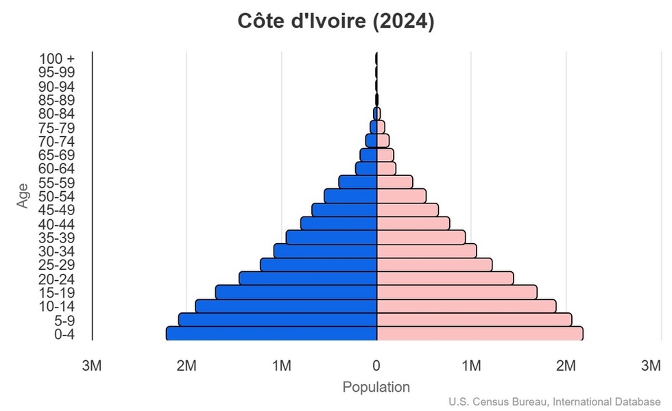 This is the population pyramid for Cote d'Ivoire. A population pyramid illustrates the age and sex structure of a country's population and may provide insights about political and social stability, as well as economic development. The population is distributed along the horizontal axis, with males shown on the left and females on the right. The male and female populations are broken down into 5-year age groups represented as horizontal bars along the vertical axis, with the youngest age groups at the bottom and the oldest at the top. The shape of the population pyramid gradually evolves over time based on fertility, mortality, and international migration trends. <br/><br/>For additional information, please see the entry for Population pyramid on the Definitions and Notes page.