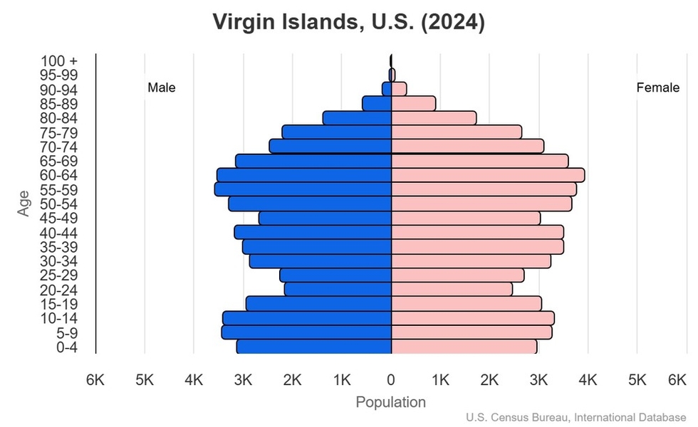 This is the population pyramid for the Virgin Islands. A population pyramid illustrates the age and sex structure of a country's population and may provide insights about political and social stability, as well as economic development. The population is distributed along the horizontal axis, with males shown on the left and females on the right. The male and female populations are broken down into 5-year age groups represented as horizontal bars along the vertical axis, with the youngest age groups at the bottom and the oldest at the top. The shape of the population pyramid gradually evolves over time based on fertility, mortality, and international migration trends. <br/><br/>For additional information, please see the entry for Population pyramid on the Definitions and Notes page.