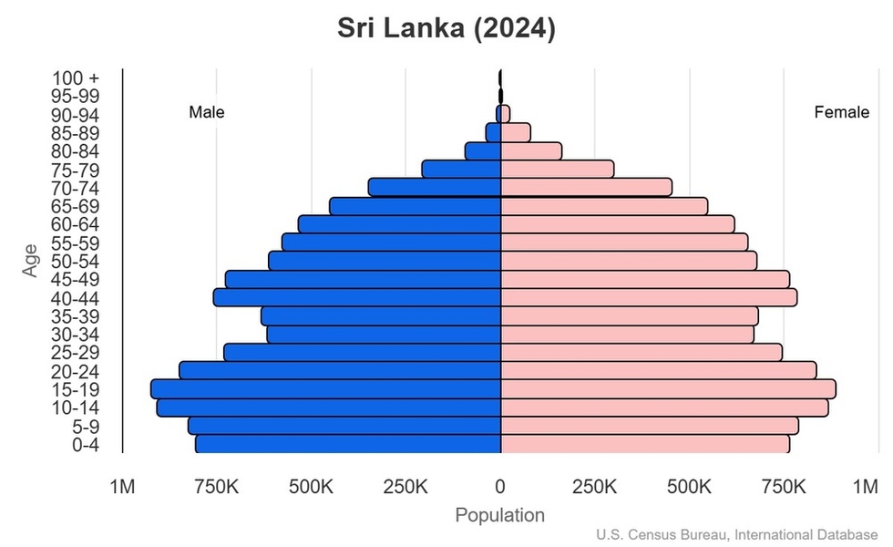 This is the population pyramid for Sri Lanka. A population pyramid illustrates the age and sex structure of a country's population and may provide insights about political and social stability, as well as economic development. The population is distributed along the horizontal axis, with males shown on the left and females on the right. The male and female populations are broken down into 5-year age groups represented as horizontal bars along the vertical axis, with the youngest age groups at the bottom and the oldest at the top. The shape of the population pyramid gradually evolves over time based on fertility, mortality, and international migration trends. <br/><br/>For additional information, please see the entry for Population pyramid on the Definitions and Notes page.