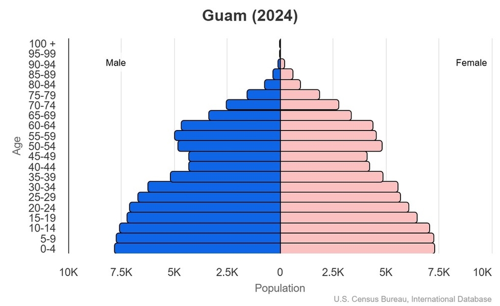 This is the population pyramid for Guam. A population pyramid illustrates the age and sex structure of a country's population and may provide insights about political and social stability, as well as economic development. The population is distributed along the horizontal axis, with males shown on the left and females on the right. The male and female populations are broken down into 5-year age groups represented as horizontal bars along the vertical axis, with the youngest age groups at the bottom and the oldest at the top. The shape of the population pyramid gradually evolves over time based on fertility, mortality, and international migration trends. <br/><br/>For additional information, please see the entry for Population pyramid on the Definitions and Notes page.