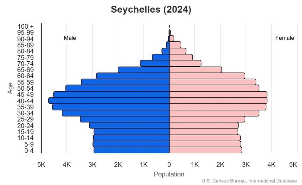 This is the population pyramid for Seychelles. A population pyramid illustrates the age and sex structure of a country's population and may provide insights about political and social stability, as well as economic development. The population is distributed along the horizontal axis, with males shown on the left and females on the right. The male and female populations are broken down into 5-year age groups represented as horizontal bars along the vertical axis, with the youngest age groups at the bottom and the oldest at the top. The shape of the population pyramid gradually evolves over time based on fertility, mortality, and international migration trends. <br/><br/>For additional information, please see the entry for Population pyramid on the Definitions and Notes page.