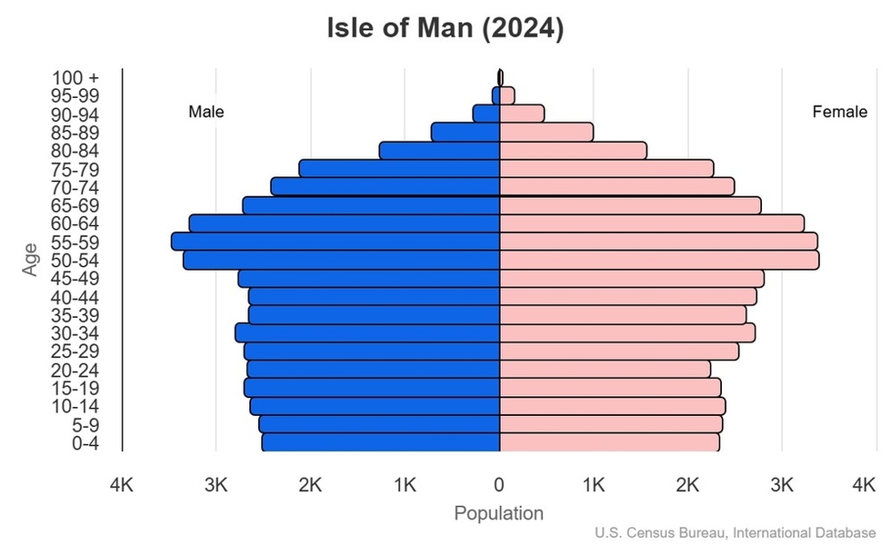 This is the population pyramid for the Isle of Man. A population pyramid illustrates the age and sex structure of a country's population and may provide insights about political and social stability, as well as economic development. The population is distributed along the horizontal axis, with males shown on the left and females on the right. The male and female populations are broken down into 5-year age groups represented as horizontal bars along the vertical axis, with the youngest age groups at the bottom and the oldest at the top. The shape of the population pyramid gradually evolves over time based on fertility, mortality, and international migration trends. <br/><br/>For additional information, please see the entry for Population pyramid on the Definitions and Notes page.