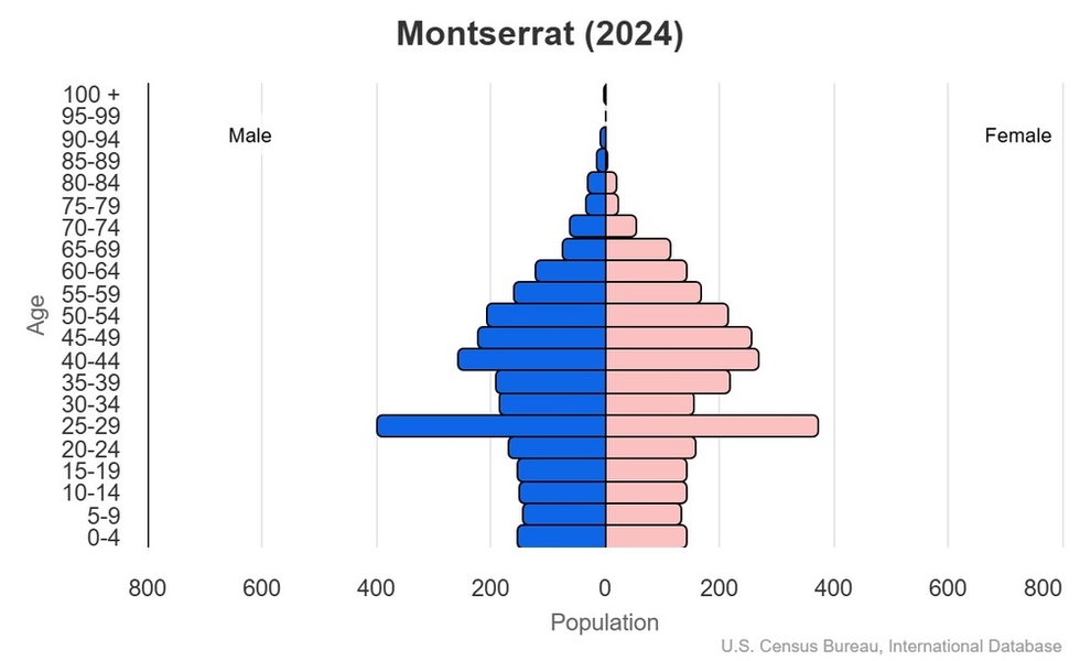 This is the population pyramid for Montserrat. A population pyramid illustrates the age and sex structure of a country's population and may provide insights about political and social stability, as well as economic development. The population is distributed along the horizontal axis, with males shown on the left and females on the right. The male and female populations are broken down into 5-year age groups represented as horizontal bars along the vertical axis, with the youngest age groups at the bottom and the oldest at the top. The shape of the population pyramid gradually evolves over time based on fertility, mortality, and international migration trends. <br/><br/>For additional information, please see the entry for Population pyramid on the Definitions and Notes page.