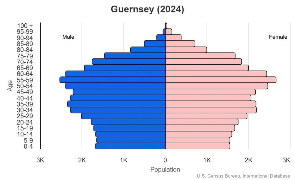 This is the population pyramid for Guernsey. A population pyramid illustrates the age and sex structure of a country's population and may provide insights about political and social stability, as well as economic development. The population is distributed along the horizontal axis, with males shown on the left and females on the right. The male and female populations are broken down into 5-year age groups represented as horizontal bars along the vertical axis, with the youngest age groups at the bottom and the oldest at the top. The shape of the population pyramid gradually evolves over time based on fertility, mortality, and international migration trends. <br/><br/>For additional information, please see the entry for Population pyramid on the Definitions and Notes page.