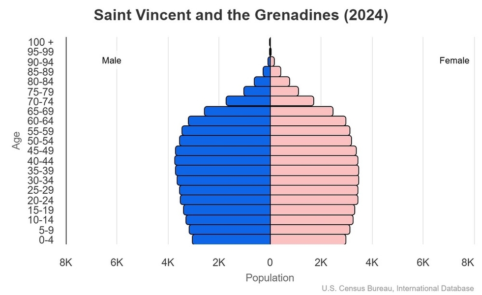 This is the population pyramid for Saint Vincent and the Grenadines. A population pyramid illustrates the age and sex structure of a country's population and may provide insights about political and social stability, as well as economic development. The population is distributed along the horizontal axis, with males shown on the left and females on the right. The male and female populations are broken down into 5-year age groups represented as horizontal bars along the vertical axis, with the youngest age groups at the bottom and the oldest at the top. The shape of the population pyramid gradually evolves over time based on fertility, mortality, and international migration trends. <br/><br/>For additional information, please see the entry for Population pyramid on the Definitions and Notes page.