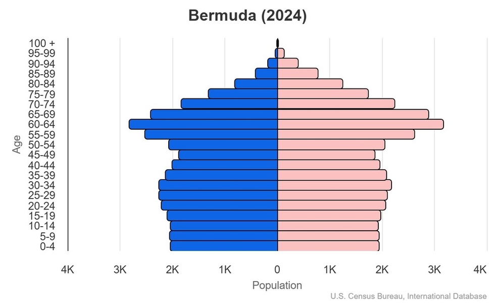 This is the population pyramid for Bermuda. A population pyramid illustrates the age and sex structure of a country's population and may provide insights about political and social stability, as well as economic development. The population is distributed along the horizontal axis, with males shown on the left and females on the right. The male and female populations are broken down into 5-year age groups represented as horizontal bars along the vertical axis, with the youngest age groups at the bottom and the oldest at the top. The shape of the population pyramid gradually evolves over time based on fertility, mortality, and international migration trends. <br/><br/>For additional information, please see the entry for Population pyramid on the Definitions and Notes page.