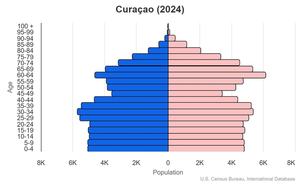 This is the population pyramid for Curacao. A population pyramid illustrates the age and sex structure of a country's population and may provide insights about political and social stability, as well as economic development. The population is distributed along the horizontal axis, with males shown on the left and females on the right. The male and female populations are broken down into 5-year age groups represented as horizontal bars along the vertical axis, with the youngest age groups at the bottom and the oldest at the top. The shape of the population pyramid gradually evolves over time based on fertility, mortality, and international migration trends. <br/><br/>For additional information, please see the entry for Population pyramid on the Definitions and Notes page.