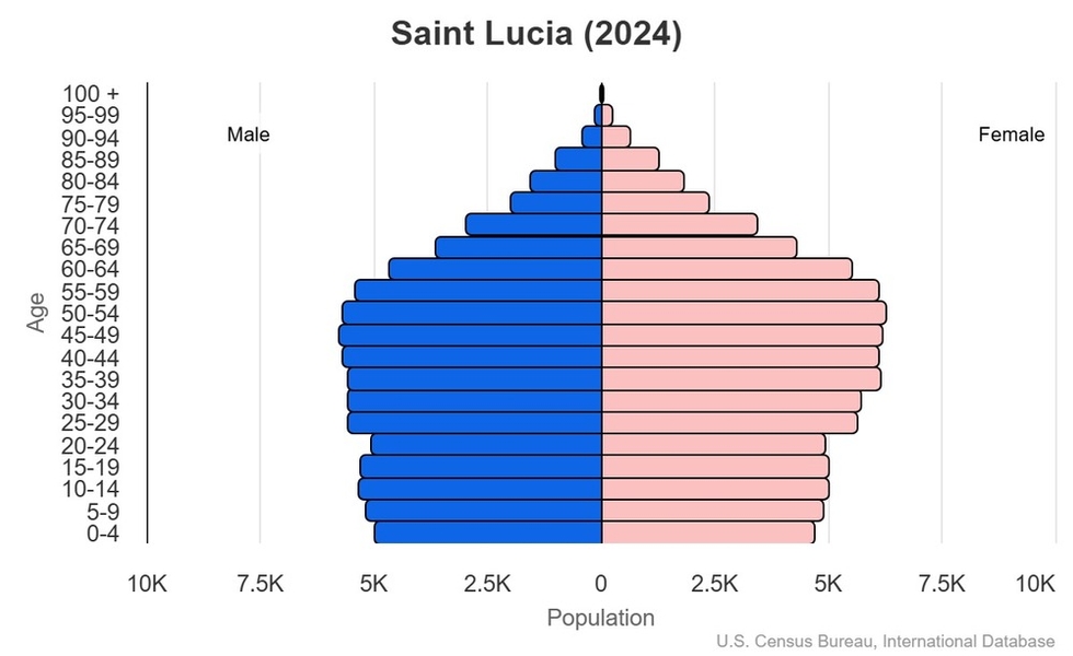 This is the population pyramid for Saint Lucia. A population pyramid illustrates the age and sex structure of a country's population and may provide insights about political and social stability, as well as economic development. The population is distributed along the horizontal axis, with males shown on the left and females on the right. The male and female populations are broken down into 5-year age groups represented as horizontal bars along the vertical axis, with the youngest age groups at the bottom and the oldest at the top. The shape of the population pyramid gradually evolves over time based on fertility, mortality, and international migration trends. <br/><br/>For additional information, please see the entry for Population pyramid on the Definitions and Notes page.