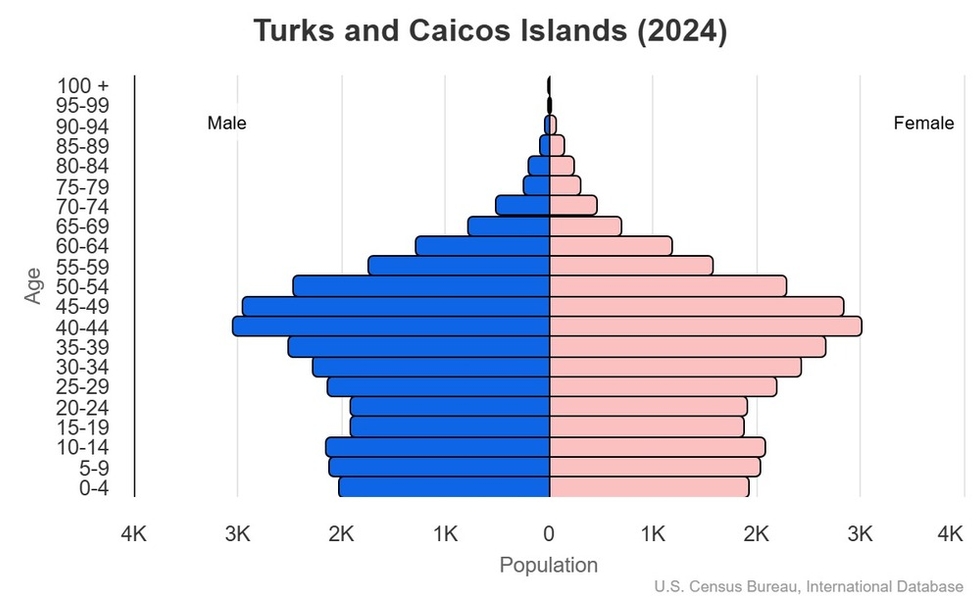This is the population pyramid for the Turks and Caicos Islands. A population pyramid illustrates the age and sex structure of a country's population and may provide insights about political and social stability, as well as economic development. The population is distributed along the horizontal axis, with males shown on the left and females on the right. The male and female populations are broken down into 5-year age groups represented as horizontal bars along the vertical axis, with the youngest age groups at the bottom and the oldest at the top. The shape of the population pyramid gradually evolves over time based on fertility, mortality, and international migration trends. <br/><br/>For additional information, please see the entry for Population pyramid on the Definitions and Notes page.