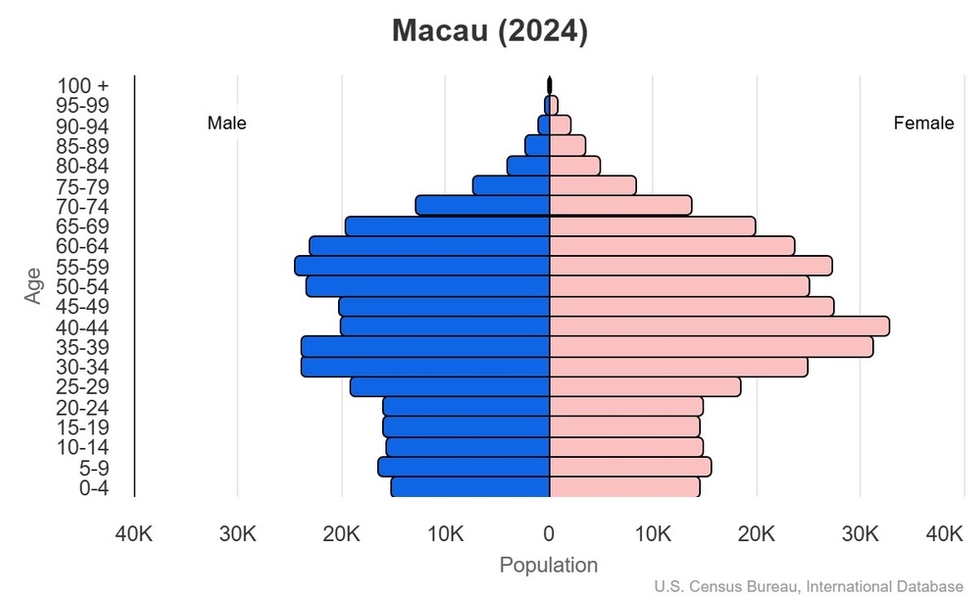 This is the population pyramid for Macau. A population pyramid illustrates the age and sex structure of a country's population and may provide insights about political and social stability, as well as economic development. The population is distributed along the horizontal axis, with males shown on the left and females on the right. The male and female populations are broken down into 5-year age groups represented as horizontal bars along the vertical axis, with the youngest age groups at the bottom and the oldest at the top. The shape of the population pyramid gradually evolves over time based on fertility, mortality, and international migration trends. <br/><br/>For additional information, please see the entry for Population pyramid on the Definitions and Notes page.
