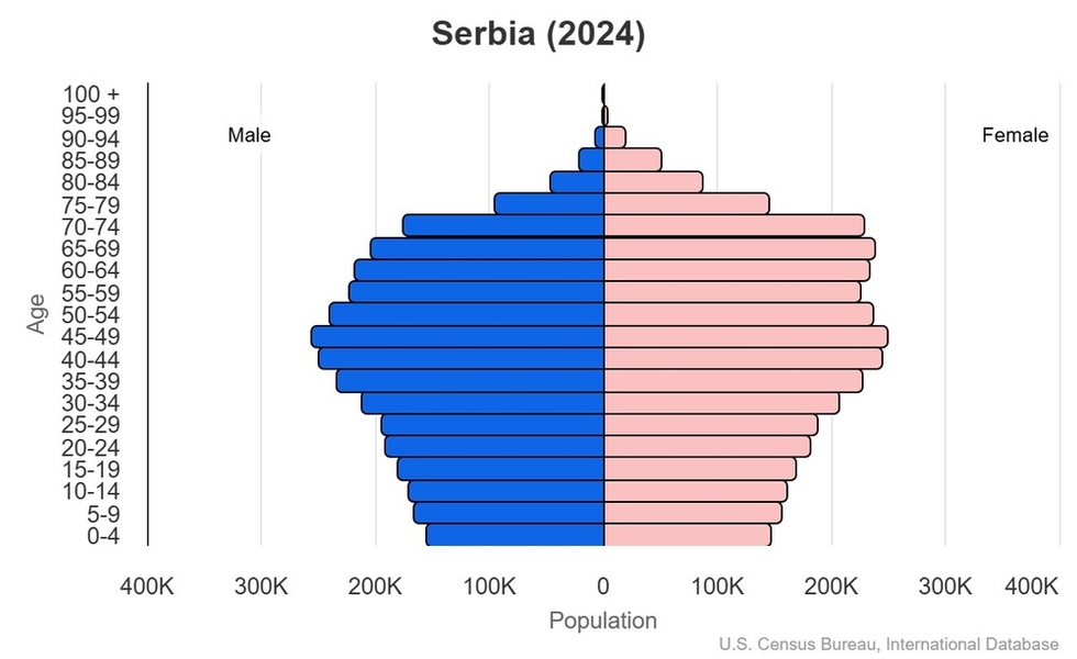 This is the population pyramid for Serbia. A population pyramid illustrates the age and sex structure of a country's population and may provide insights about political and social stability, as well as economic development. The population is distributed along the horizontal axis, with males shown on the left and females on the right. The male and female populations are broken down into 5-year age groups represented as horizontal bars along the vertical axis, with the youngest age groups at the bottom and the oldest at the top. The shape of the population pyramid gradually evolves over time based on fertility, mortality, and international migration trends. <br/><br/>For additional information, please see the entry for Population pyramid on the Definitions and Notes page.