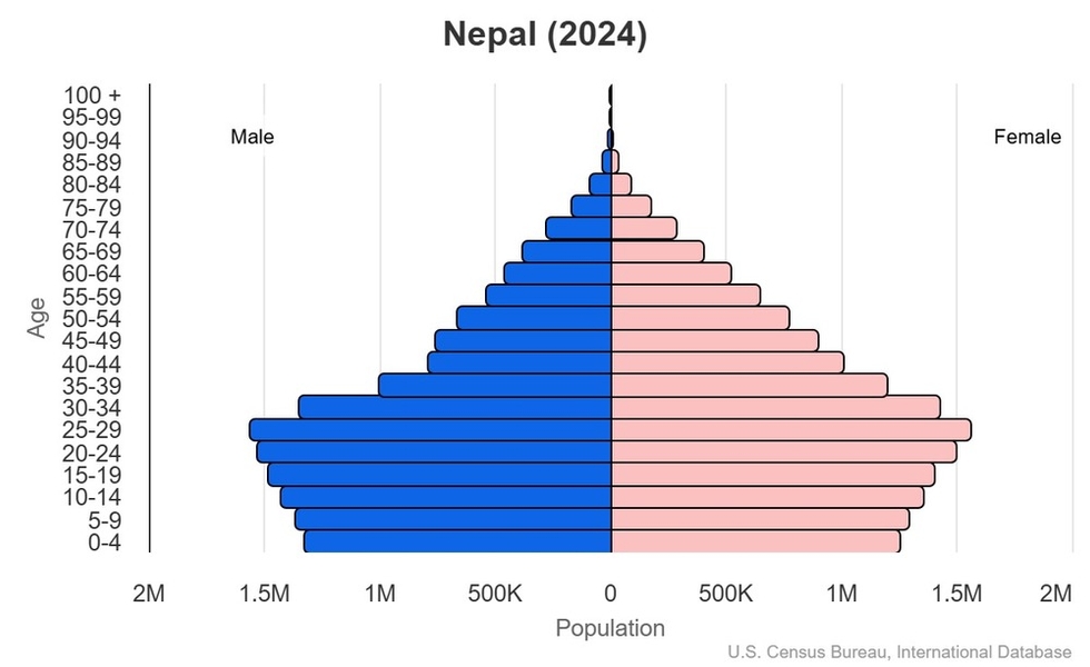 This is the population pyramid for Nepal. A population pyramid illustrates the age and sex structure of a country's population and may provide insights about political and social stability, as well as economic development. The population is distributed along the horizontal axis, with males shown on the left and females on the right. The male and female populations are broken down into 5-year age groups represented as horizontal bars along the vertical axis, with the youngest age groups at the bottom and the oldest at the top. The shape of the population pyramid gradually evolves over time based on fertility, mortality, and international migration trends. <br/><br/>For additional information, please see the entry for Population pyramid on the Definitions and Notes page.