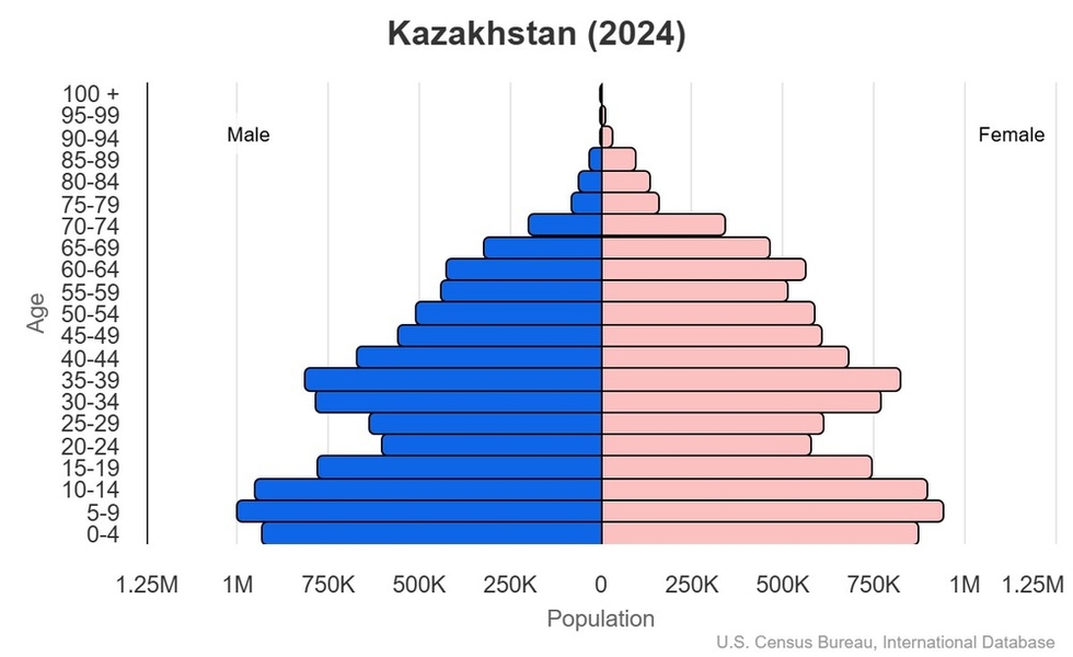 This is the population pyramid for Kazakhstan. A population pyramid illustrates the age and sex structure of a country's population and may provide insights about political and social stability, as well as economic development. The population is distributed along the horizontal axis, with males shown on the left and females on the right. The male and female populations are broken down into 5-year age groups represented as horizontal bars along the vertical axis, with the youngest age groups at the bottom and the oldest at the top. The shape of the population pyramid gradually evolves over time based on fertility, mortality, and international migration trends. <br/><br/>For additional information, please see the entry for Population pyramid on the Definitions and Notes page.