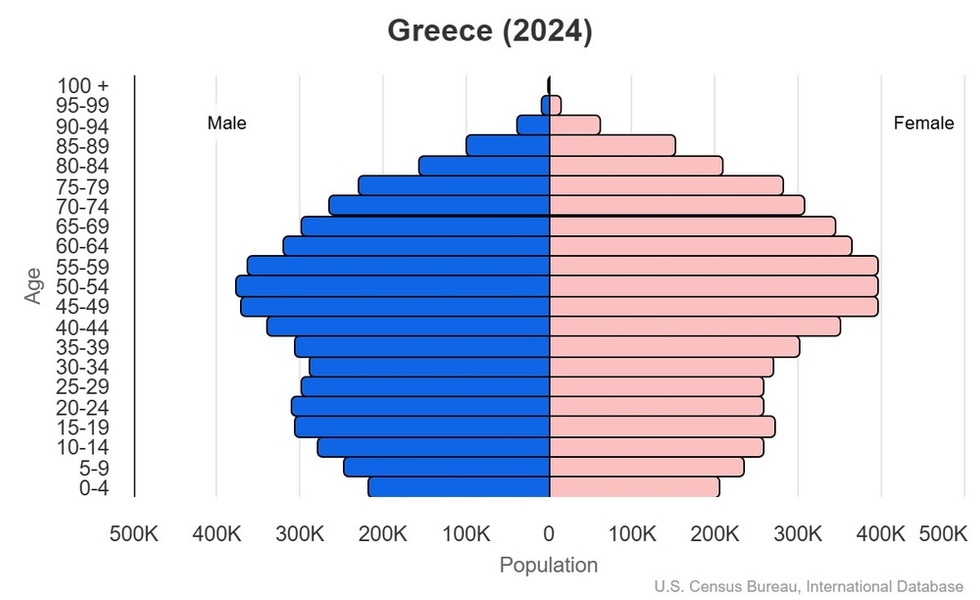 This is the population pyramid for Greece. A population pyramid illustrates the age and sex structure of a country's population and may provide insights about political and social stability, as well as economic development. The population is distributed along the horizontal axis, with males shown on the left and females on the right. The male and female populations are broken down into 5-year age groups represented as horizontal bars along the vertical axis, with the youngest age groups at the bottom and the oldest at the top. The shape of the population pyramid gradually evolves over time based on fertility, mortality, and international migration trends. <br/><br/>For additional information, please see the entry for Population pyramid on the Definitions and Notes page.