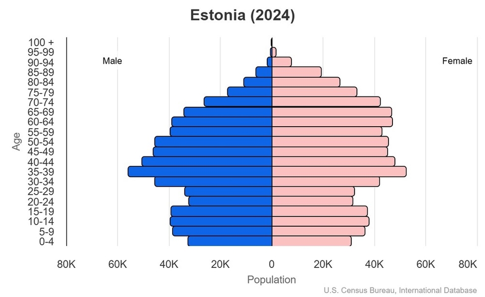 This is the population pyramid for Estonia. A population pyramid illustrates the age and sex structure of a country's population and may provide insights about political and social stability, as well as economic development. The population is distributed along the horizontal axis, with males shown on the left and females on the right. The male and female populations are broken down into 5-year age groups represented as horizontal bars along the vertical axis, with the youngest age groups at the bottom and the oldest at the top. The shape of the population pyramid gradually evolves over time based on fertility, mortality, and international migration trends. <br/><br/>For additional information, please see the entry for Population pyramid on the Definitions and Notes page.