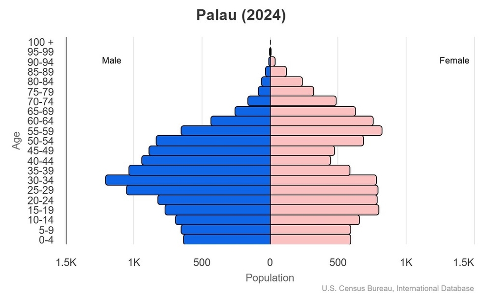 This is the population pyramid for Palau. A population pyramid illustrates the age and sex structure of a country's population and may provide insights about political and social stability, as well as economic development. The population is distributed along the horizontal axis, with males shown on the left and females on the right. The male and female populations are broken down into 5-year age groups represented as horizontal bars along the vertical axis, with the youngest age groups at the bottom and the oldest at the top. The shape of the population pyramid gradually evolves over time based on fertility, mortality, and international migration trends. <br/><br/>For additional information, please see the entry for Population pyramid on the Definitions and Notes page.