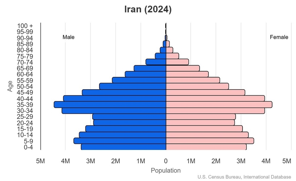 This is the population pyramid for Iran. A population pyramid illustrates the age and sex structure of a country's population and may provide insights about political and social stability, as well as economic development. The population is distributed along the horizontal axis, with males shown on the left and females on the right. The male and female populations are broken down into 5-year age groups represented as horizontal bars along the vertical axis, with the youngest age groups at the bottom and the oldest at the top. The shape of the population pyramid gradually evolves over time based on fertility, mortality, and international migration trends. <br/><br/>For additional information, please see the entry for Population pyramid on the Definitions and Notes page.