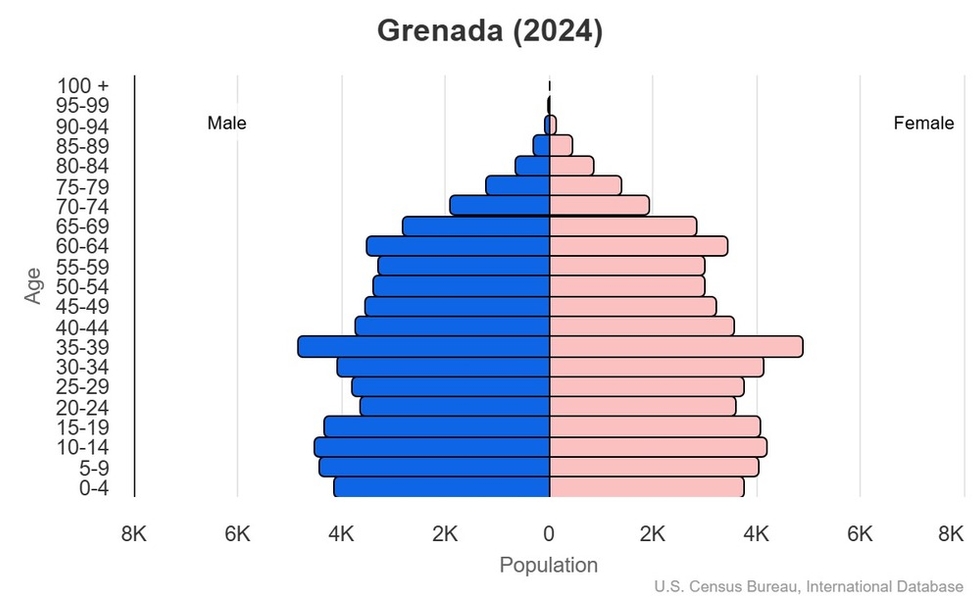 This is the population pyramid for Grenada. A population pyramid illustrates the age and sex structure of a country's population and may provide insights about political and social stability, as well as economic development. The population is distributed along the horizontal axis, with males shown on the left and females on the right. The male and female populations are broken down into 5-year age groups represented as horizontal bars along the vertical axis, with the youngest age groups at the bottom and the oldest at the top. The shape of the population pyramid gradually evolves over time based on fertility, mortality, and international migration trends. <br/><br/>For additional information, please see the entry for Population pyramid on the Definitions and Notes page.