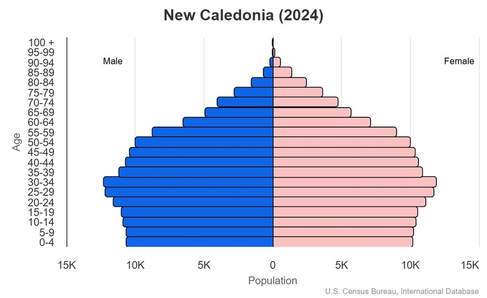 This is the population pyramid for New Caledonia. A population pyramid illustrates the age and sex structure of a country's population and may provide insights about political and social stability, as well as economic development. The population is distributed along the horizontal axis, with males shown on the left and females on the right. The male and female populations are broken down into 5-year age groups represented as horizontal bars along the vertical axis, with the youngest age groups at the bottom and the oldest at the top. The shape of the population pyramid gradually evolves over time based on fertility, mortality, and international migration trends. <br/><br/>For additional information, please see the entry for Population pyramid on the Definitions and Notes page.