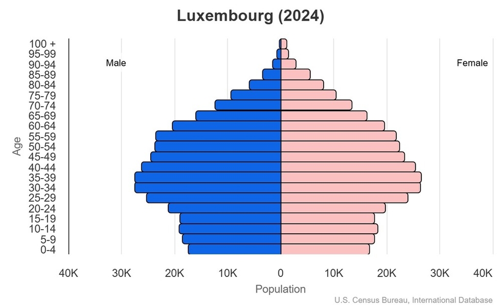 This is the population pyramid for Luxembourg. A population pyramid illustrates the age and sex structure of a country's population and may provide insights about political and social stability, as well as economic development. The population is distributed along the horizontal axis, with males shown on the left and females on the right. The male and female populations are broken down into 5-year age groups represented as horizontal bars along the vertical axis, with the youngest age groups at the bottom and the oldest at the top. The shape of the population pyramid gradually evolves over time based on fertility, mortality, and international migration trends. <br/><br/>For additional information, please see the entry for Population pyramid on the Definitions and Notes page.