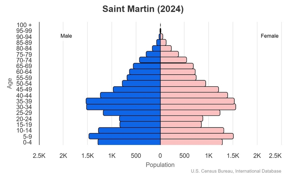 This is the population pyramid for Saint Martin. A population pyramid illustrates the age and sex structure of a country's population and may provide insights about political and social stability, as well as economic development. The population is distributed along the horizontal axis, with males shown on the left and females on the right. The male and female populations are broken down into 5-year age groups represented as horizontal bars along the vertical axis, with the youngest age groups at the bottom and the oldest at the top. The shape of the population pyramid gradually evolves over time based on fertility, mortality, and international migration trends. <br/><br/>For additional information, please see the entry for Population pyramid on the Definitions and Notes page.