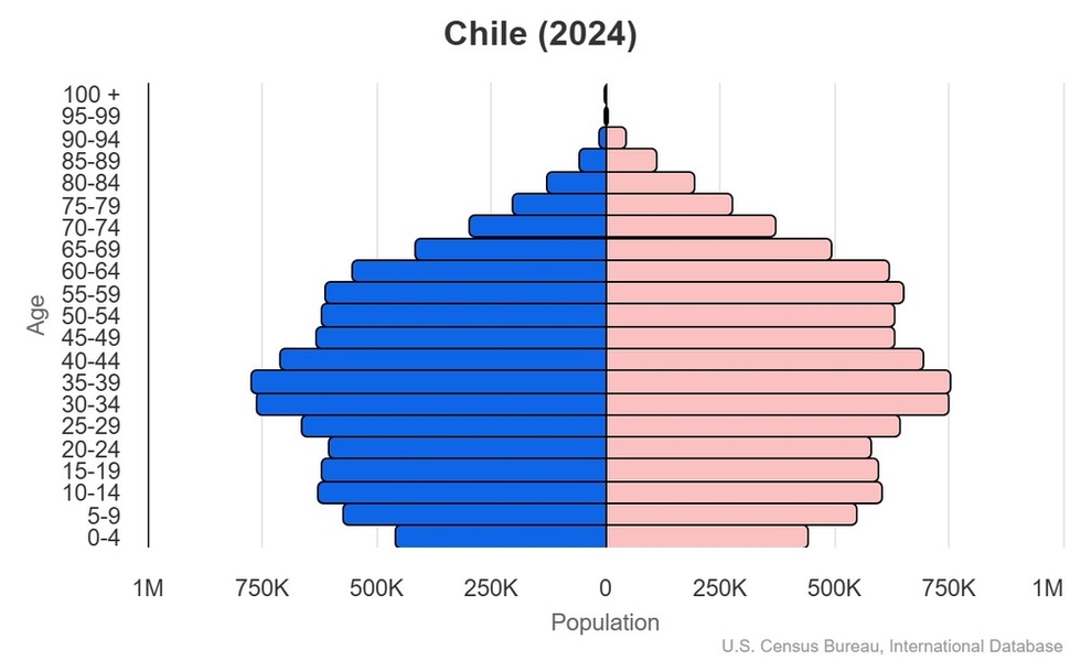 This is the population pyramid for Chile. A population pyramid illustrates the age and sex structure of a country's population and may provide insights about political and social stability, as well as economic development. The population is distributed along the horizontal axis, with males shown on the left and females on the right. The male and female populations are broken down into 5-year age groups represented as horizontal bars along the vertical axis, with the youngest age groups at the bottom and the oldest at the top. The shape of the population pyramid gradually evolves over time based on fertility, mortality, and international migration trends. <br/><br/>For additional information, please see the entry for Population pyramid on the Definitions and Notes page.