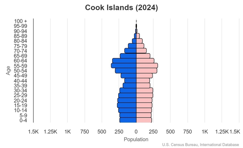This is the population pyramid for the Cook Islands. A population pyramid illustrates the age and sex structure of a country's population and may provide insights about political and social stability, as well as economic development. The population is distributed along the horizontal axis, with males shown on the left and females on the right. The male and female populations are broken down into 5-year age groups represented as horizontal bars along the vertical axis, with the youngest age groups at the bottom and the oldest at the top. The shape of the population pyramid gradually evolves over time based on fertility, mortality, and international migration trends. <br/><br/>For additional information, please see the entry for Population pyramid on the Definitions and Notes page.
