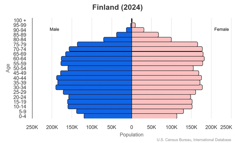 This is the population pyramid for Finland. A population pyramid illustrates the age and sex structure of a country's population and may provide insights about political and social stability, as well as economic development. The population is distributed along the horizontal axis, with males shown on the left and females on the right. The male and female populations are broken down into 5-year age groups represented as horizontal bars along the vertical axis, with the youngest age groups at the bottom and the oldest at the top. The shape of the population pyramid gradually evolves over time based on fertility, mortality, and international migration trends. <br/><br/>For additional information, please see the entry for Population pyramid on the Definitions and Notes page.