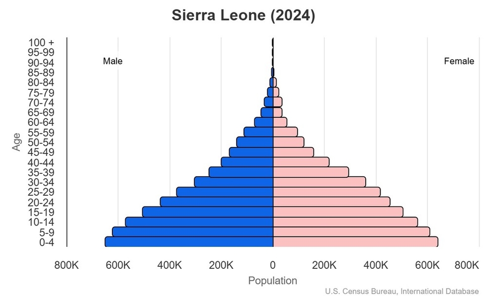 This is the population pyramid for Sierra Leone. A population pyramid illustrates the age and sex structure of a country's population and may provide insights about political and social stability, as well as economic development. The population is distributed along the horizontal axis, with males shown on the left and females on the right. The male and female populations are broken down into 5-year age groups represented as horizontal bars along the vertical axis, with the youngest age groups at the bottom and the oldest at the top. The shape of the population pyramid gradually evolves over time based on fertility, mortality, and international migration trends. <br/><br/>For additional information, please see the entry for Population pyramid on the Definitions and Notes page.