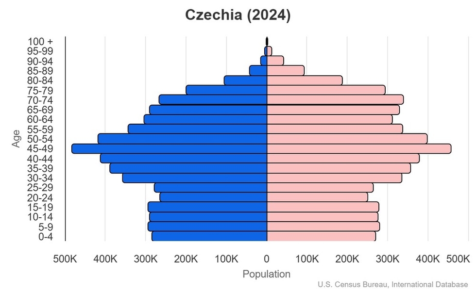 This is the population pyramid for Czechia. A population pyramid illustrates the age and sex structure of a country's population and may provide insights about political and social stability, as well as economic development. The population is distributed along the horizontal axis, with males shown on the left and females on the right. The male and female populations are broken down into 5-year age groups represented as horizontal bars along the vertical axis, with the youngest age groups at the bottom and the oldest at the top. The shape of the population pyramid gradually evolves over time based on fertility, mortality, and international migration trends. <br/><br/>For additional information, please see the entry for Population pyramid on the Definitions and Notes page.