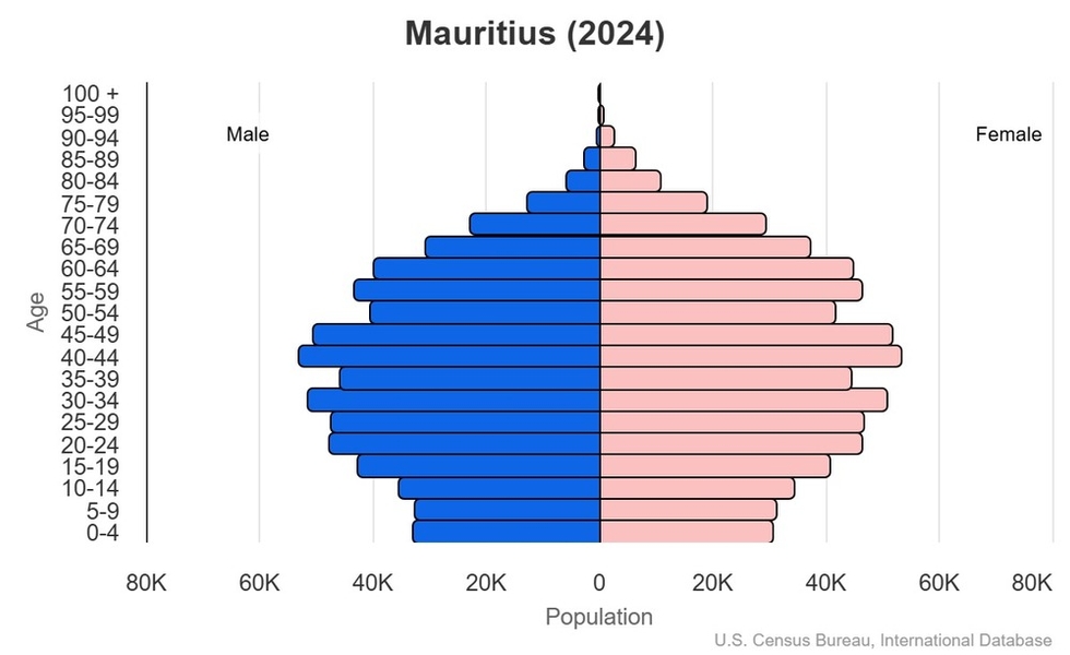 This is the population pyramid for Mauritius. A population pyramid illustrates the age and sex structure of a country's population and may provide insights about political and social stability, as well as economic development. The population is distributed along the horizontal axis, with males shown on the left and females on the right. The male and female populations are broken down into 5-year age groups represented as horizontal bars along the vertical axis, with the youngest age groups at the bottom and the oldest at the top. The shape of the population pyramid gradually evolves over time based on fertility, mortality, and international migration trends. <br/><br/>For additional information, please see the entry for Population pyramid on the Definitions and Notes page.