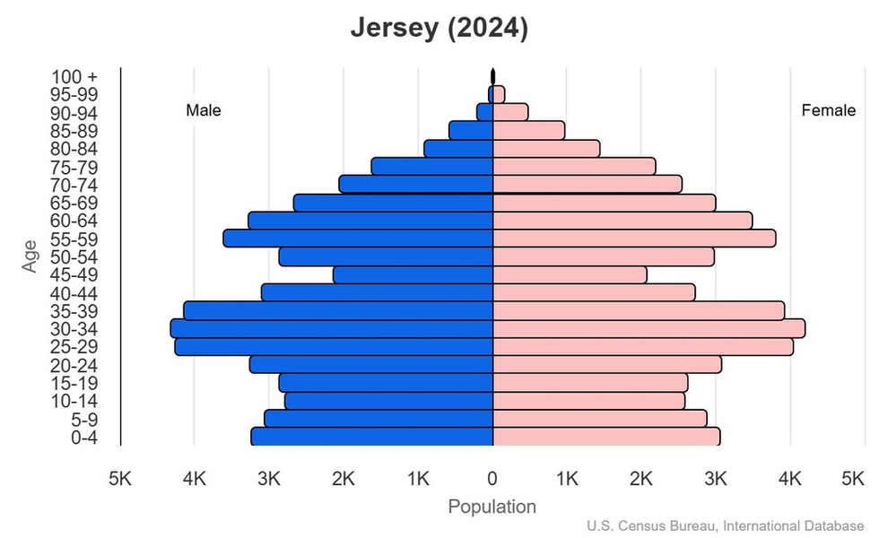 This is the population pyramid for Jersey. A population pyramid illustrates the age and sex structure of a country's population and may provide insights about political and social stability, as well as economic development. The population is distributed along the horizontal axis, with males shown on the left and females on the right. The male and female populations are broken down into 5-year age groups represented as horizontal bars along the vertical axis, with the youngest age groups at the bottom and the oldest at the top. The shape of the population pyramid gradually evolves over time based on fertility, mortality, and international migration trends. <br/><br/>For additional information, please see the entry for Population pyramid on the Definitions and Notes page.