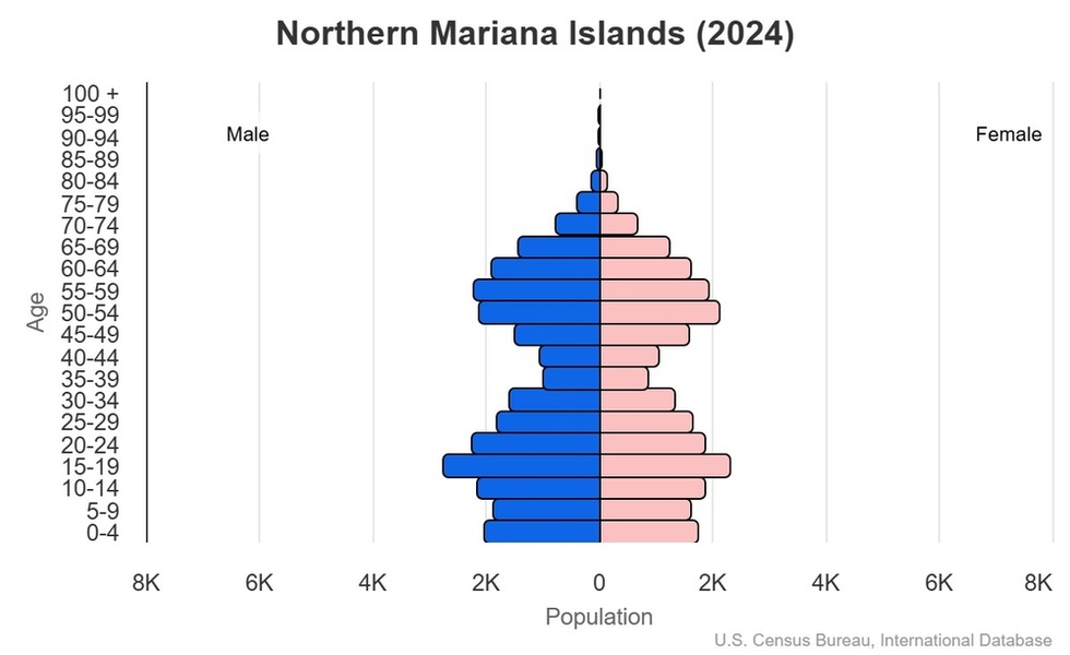 This is the population pyramid for the Northern Mariana Islands. A population pyramid illustrates the age and sex structure of a country's population and may provide insights about political and social stability, as well as economic development. The population is distributed along the horizontal axis, with males shown on the left and females on the right. The male and female populations are broken down into 5-year age groups represented as horizontal bars along the vertical axis, with the youngest age groups at the bottom and the oldest at the top. The shape of the population pyramid gradually evolves over time based on fertility, mortality, and international migration trends. <br/><br/>For additional information, please see the entry for Population pyramid on the Definitions and Notes page.